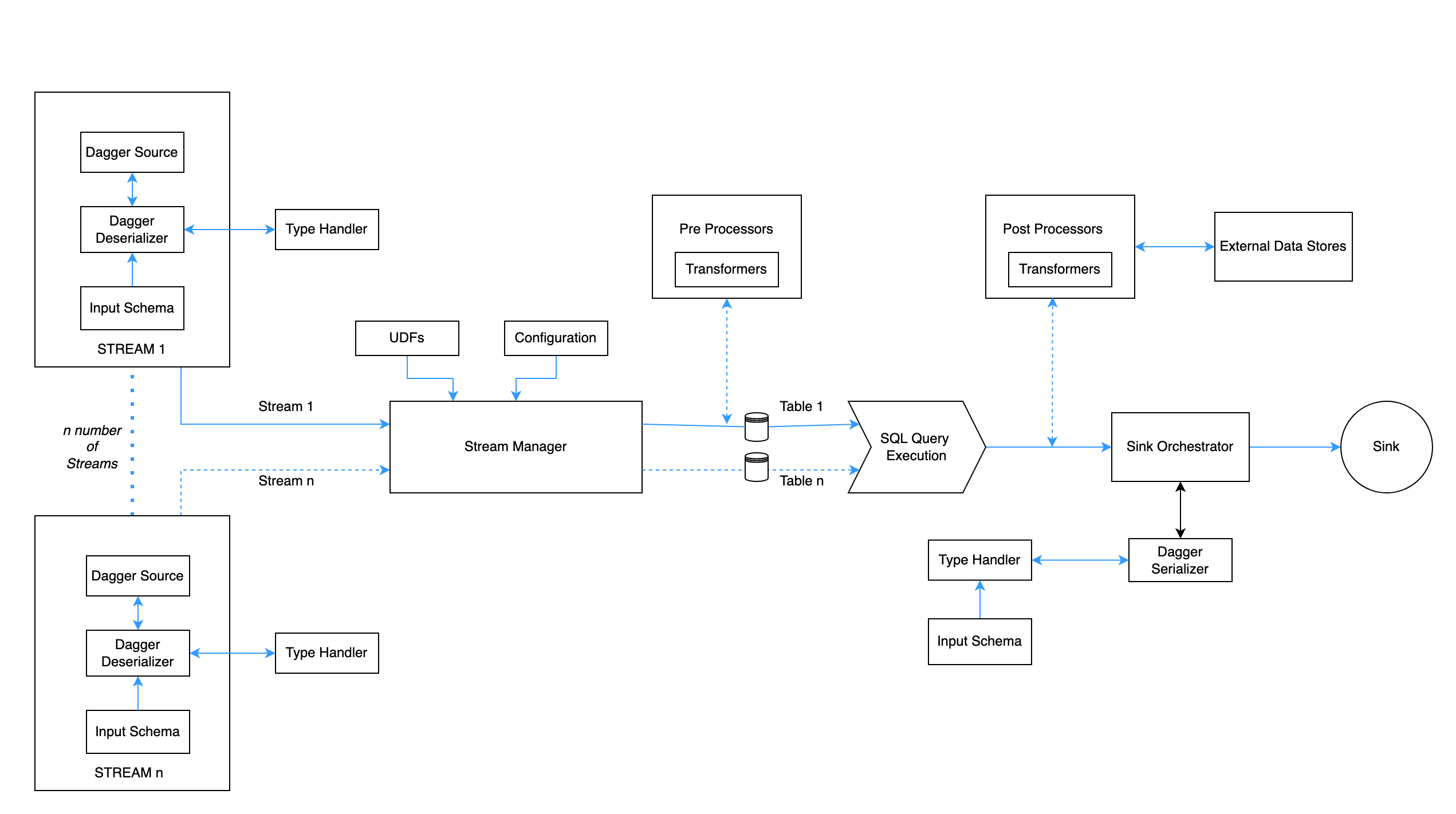 Dagger Architecture