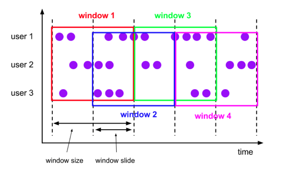 Sliding Window