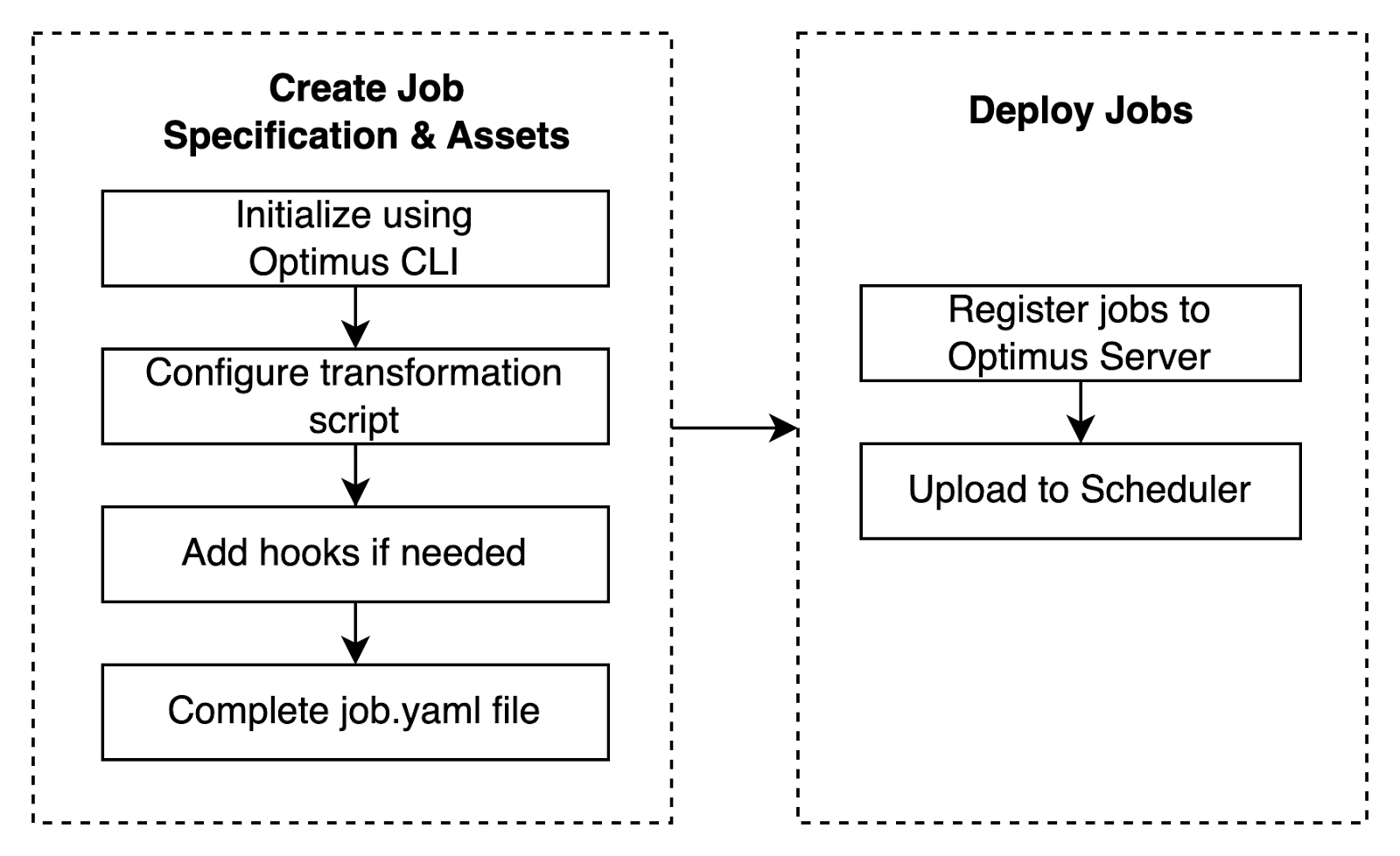 Create Job Flow